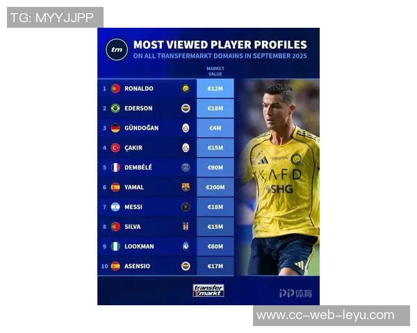德转球员页面九月热度榜揭晓C罗领衔埃德森紧随其后梅西位列第七
